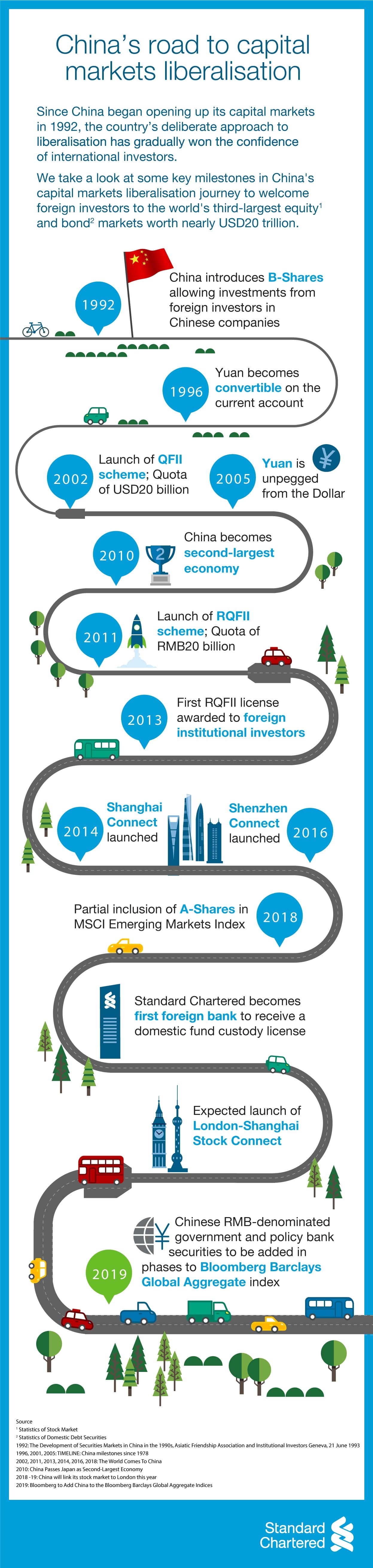 Infographic showing China's road to capital markets liberalisation