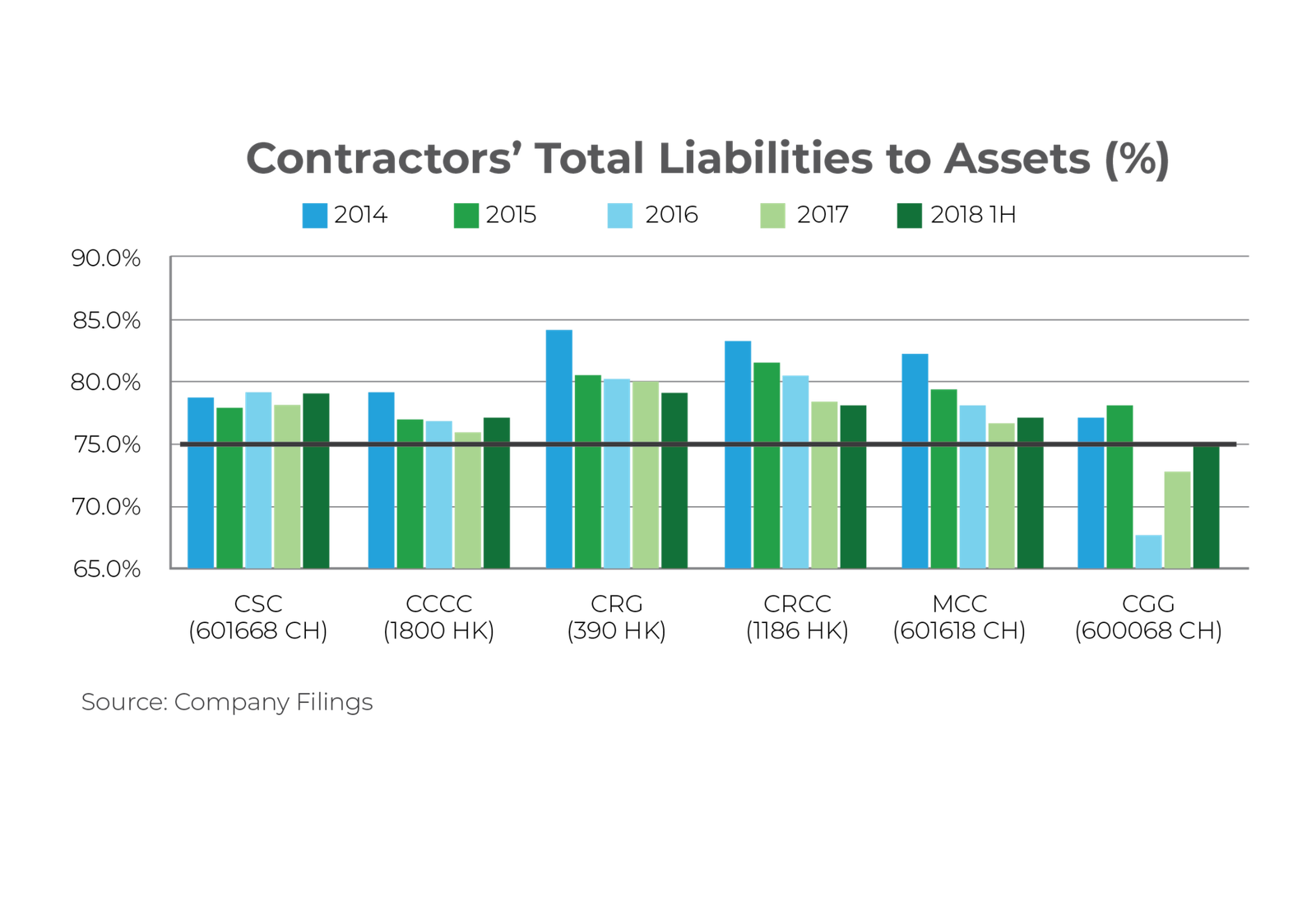 Contractors' Total Liabilities to Assets (%)