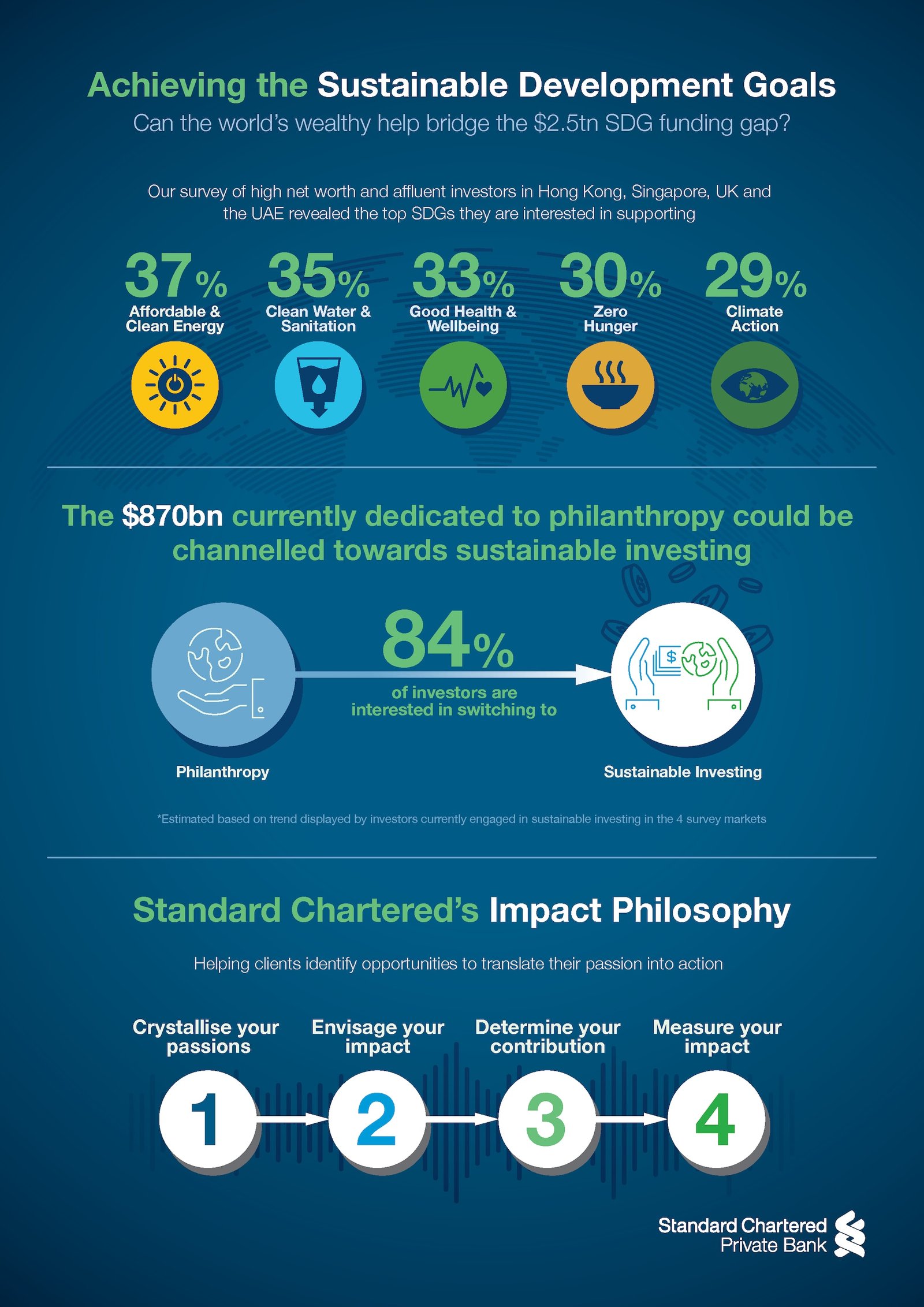 Infographic: Achieving the Sustainable Development Goals