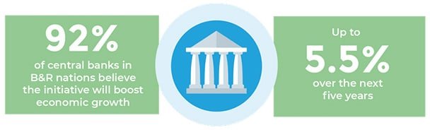 Central banks B&R nations believe the initiative will boost economic growth