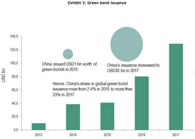 Graph showing Green bond issuance