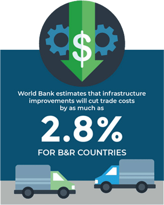 World Bank estimates that infrastructure improvements will cut trade cost by as much as 2.8%